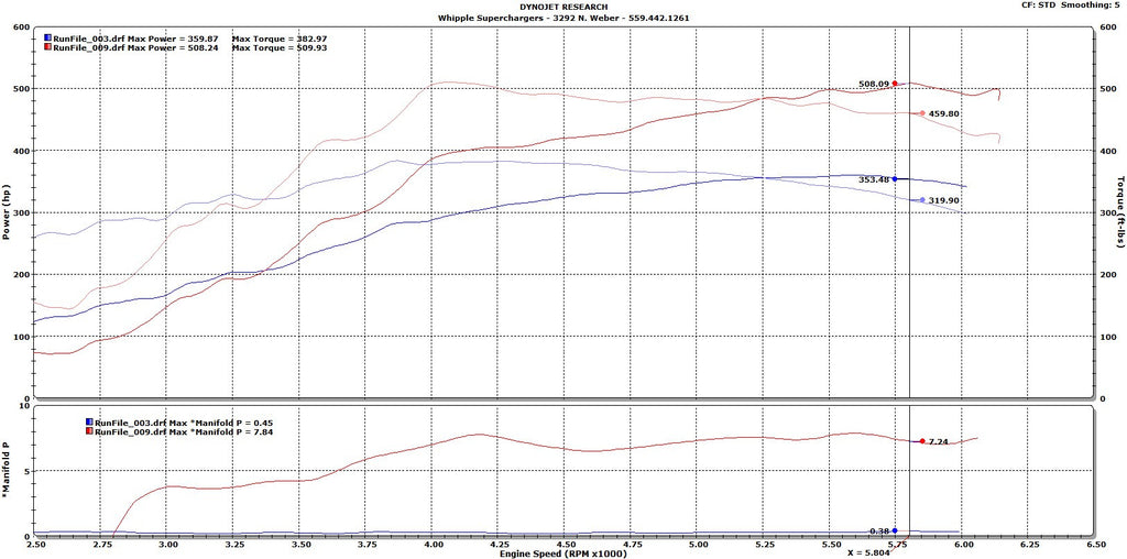 2014-2017 Chevrolet/GMC/Cadillac 5.3L/6.2L LT1 Supercharger System